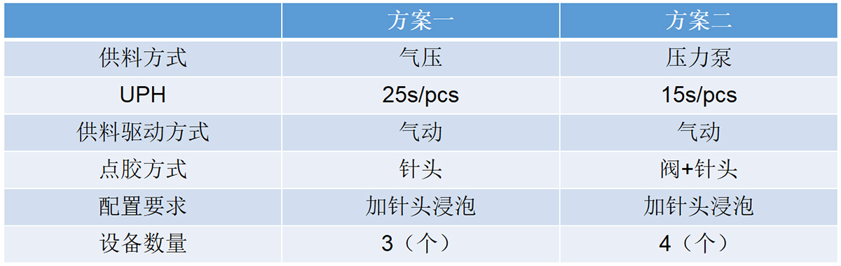 方案对比
