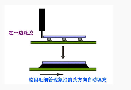 底部填充基本原理